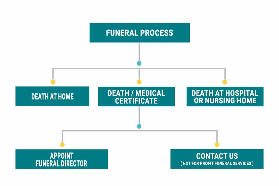 funeral Process